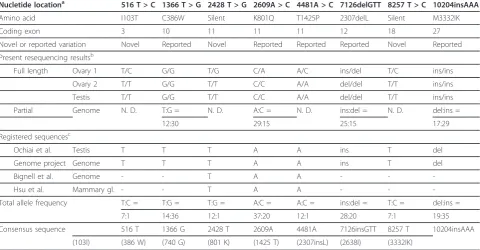 Table 3 Genotype frequency of four variations in normal blood samples