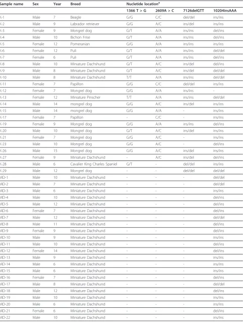 Table 4 Information of blood samples and allele type of the four frequently found variations