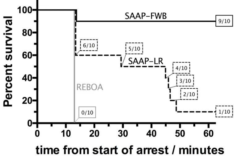 Fig 5. Primary outcome. Prehospital (60-min) survival of REBOA group (n = 10), compared to SAAP-LR group (n = 10), and SAAP-FWB group (n = 10)