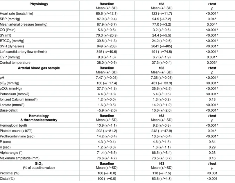 Table 2. SAAP-FWB group survivors (n = 9) comparison of baseline and end-of-protocol physiology.