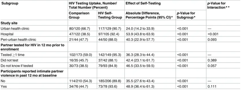 Table 4. Comparison of intervention effectiveness in participant subgroups.