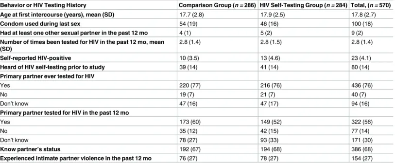 Table 2. Self-reported sexual behavior and HIV testing history.