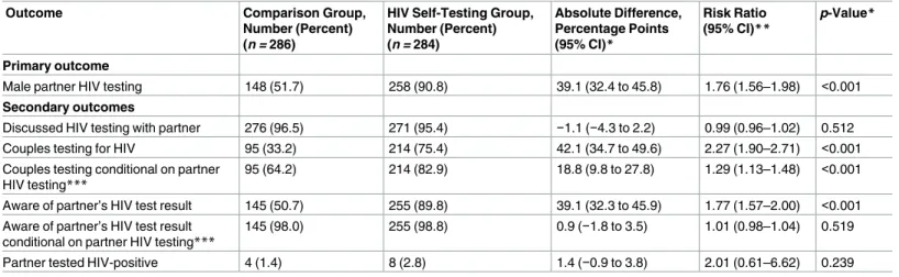 Table 3. Effects of HIV self-testing intervention within 3 mo.
