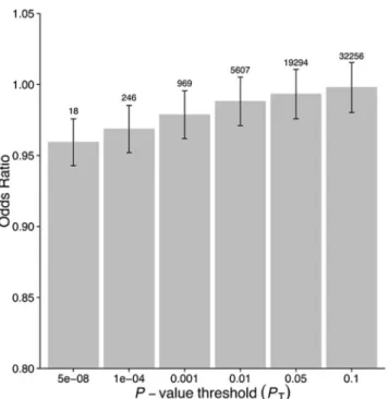 Fig 2. Polygenic risk scores for elevated CRP level and protective effect on schizophrenia, using individual-level genetic data.