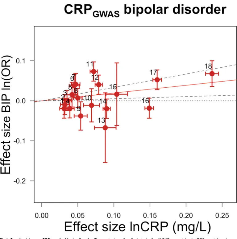 Fig 4. Genetic risk score GRS GWAS for bipolar disorder. The x-axis shows the effect size for the 18 SNPs comprising the GRS GWAS influencing levels of CRP, with corresponding standard error bars