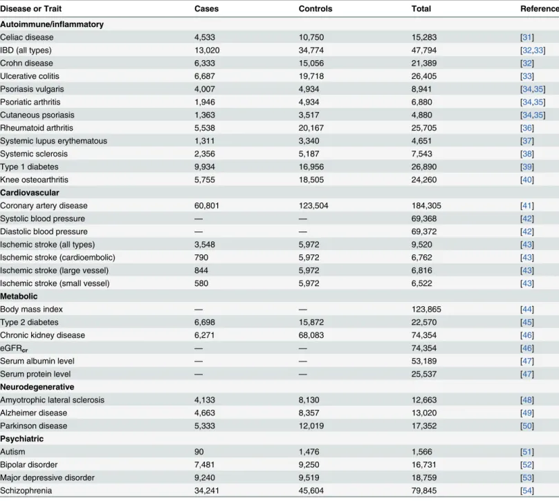 Table 1. Diseases and traits included in this study.