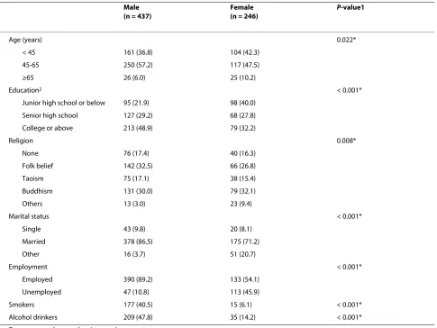 Table 1: Patient characteristics