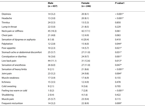 Table 2: Symptom distribution by gender