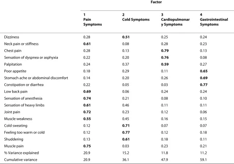 Table 3: Factor loading of varimax rotated factor pattern for 683 subjects