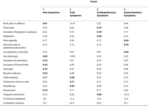 Table 4: Factor loading of varimax rotated factor pattern for 437 males