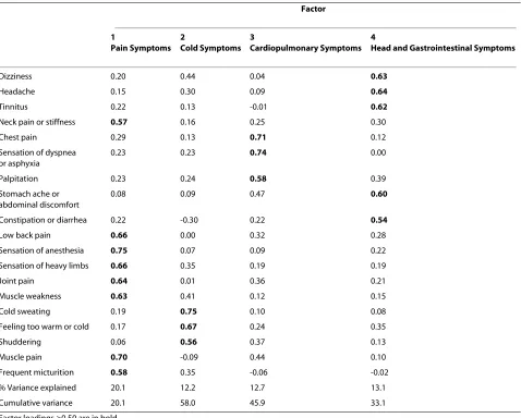Table 5: Factor loading of varimax rotated factor pattern for 246 females