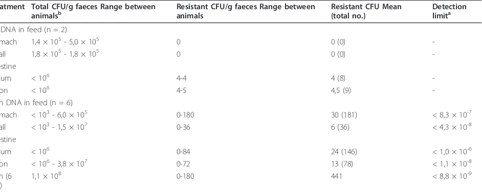 Table 2 CFUs obtained from the gastrointestinal tracts of rats, with a normal microbiota, consuming standard feedwith added DNA over 4 days (100 μg/day)