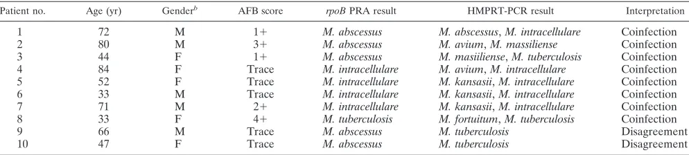TABLE 5. Comparison of identiﬁcation results between sputum HMPRT-PCR and same culture-based rpoB PRA for 117 sputum samples,according to mycobacterial species