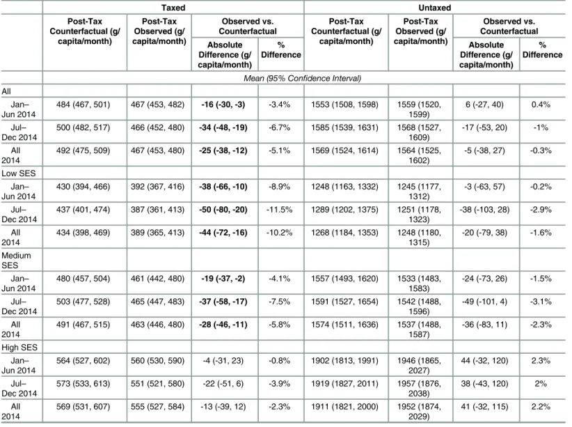 Table 1. Monthly average of predicted volume purchased (g/per capita) for taxed and untaxed food purchases.