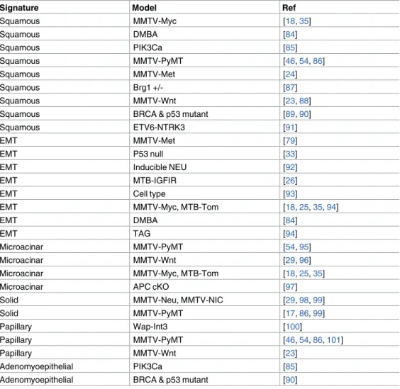 Fig 2. Testing mouse mammary tumor histology signatures across a gene expression database of mouse mammary tumor models.