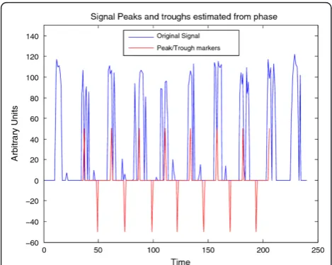 Figure 16 Peak and trough markers for wheel-running datainferred by CWT analysis. The ridge and phase information asdisplayed in Figure 15 were used to infer peak and trough phasemarkers for the signal, here overlaid upon the original data