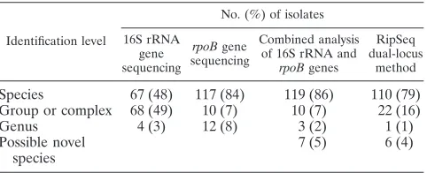 TABLE 1. Comparison of identiﬁcation with 16S rRNA gene, rpoB,or both and identiﬁcation with dual-locus module in RipSeq
