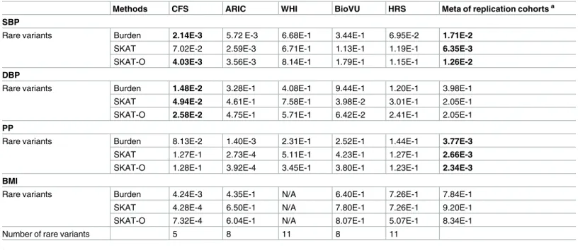 Table 2. Results of gene-based analysis in discovery data and replication cohorts.