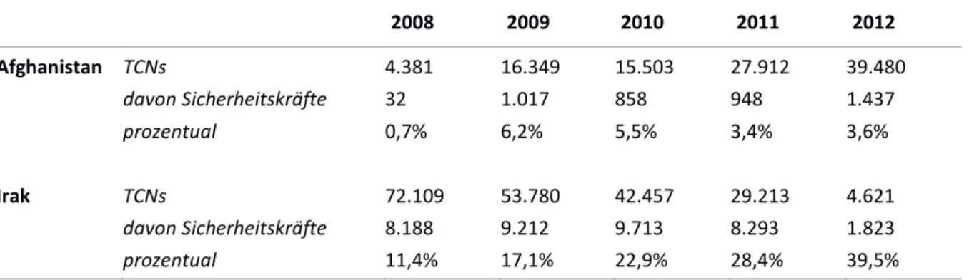 Tabelle 3: TCN-Beschäftigung in Afghanistan und im Irak – Anteil der Sicherheitsdienstleister  2008 2009 2010 2011 2012 Afghanistan Irak TCNs davon Sicherheitskräfteprozentual TCNs davon Sicherheitskräfte prozentual  4.381320,7% 72.1098.18811,4% 16.3491.01