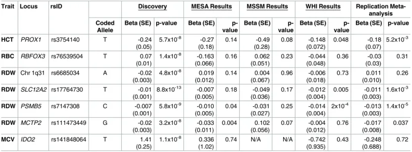 Table 2. Replication of HCHS/SOL GWAS discovery loci in Hispanic/Latino populations.