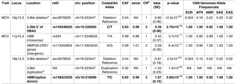Table 3. Independent signals at GWAS loci identified by conditional analysis of HCHS/SOL participants.