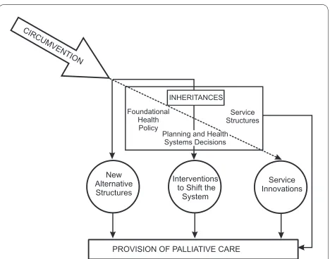 Figure 1 A conceptual model of the evolution of hospice pallia-tive care in Canada. The path through which HPC is provided in Can-ada is depicted in this figure