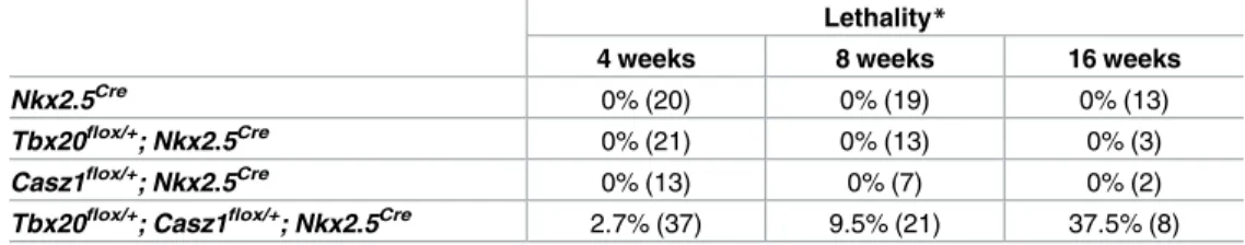 Table 1. Lethality in mutant and control mice at 4, 8, and 16 weeks old.