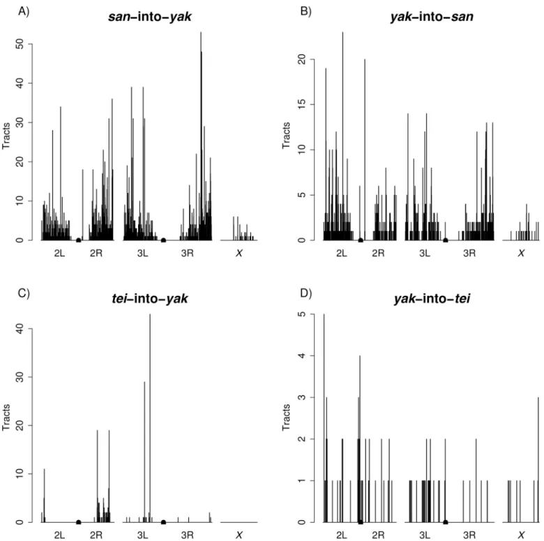 Fig 6. Genomic distributions of introgression tracts. Centromeres are denoted by rectangles in the center of chromosomes 2 and 3