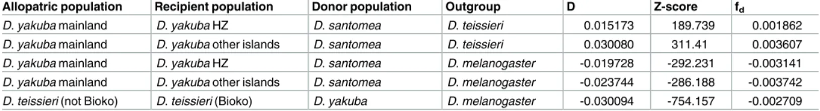 Table 1. D-statistic variations (D [31,32] and f d [71]) show evidence for admixture between D