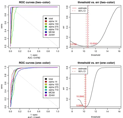 FIG. 2. ROC curves for one- and two-color arrays. ROC curves are shown for both one-color (top left) and two-color (bottom left) arrays forall six strains (colored) and the complete data set (black), which was used for determination of the optimal threshol