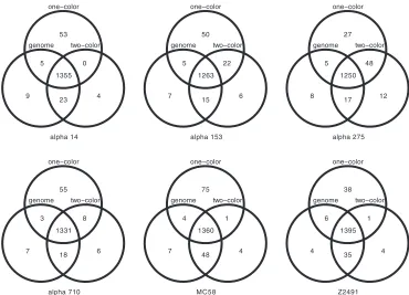 FIG. 3. Gene absence and presence comparisons for six meningococcal strains. Venn diagrams of gene presence comparing genome sequencingwith one-color and two-color arrays over all six test strains are shown