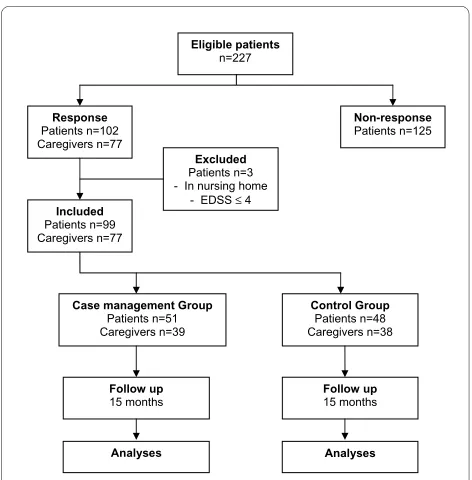 Figure 1 Flowchart Dutch patient advocacy case management the progress through the phases of the study until the allocation of the intervention among severely disabled MS-patients