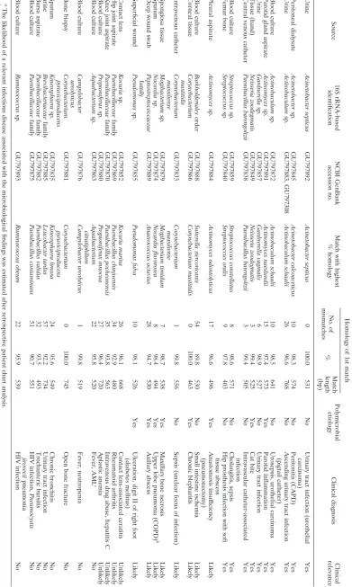 TABLE 2. Subset analysis of microbial and clinical data of 30 patientsa