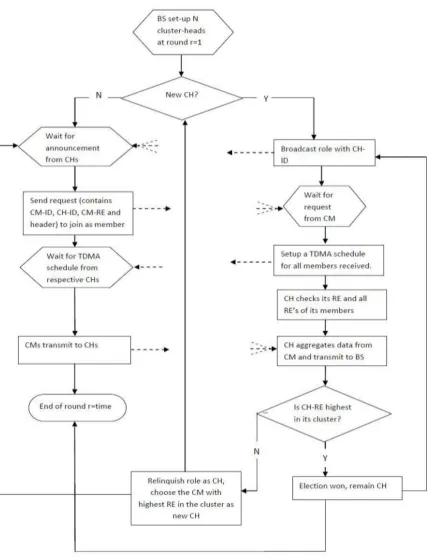 Fig. 2. Flowchart of DEC algorithm   