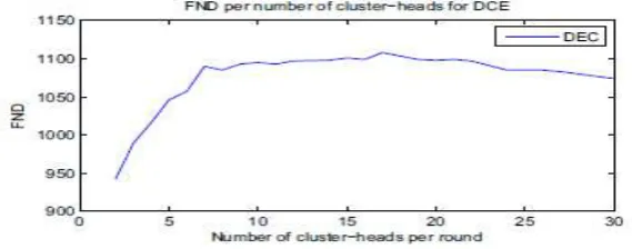 Fig. 4 plots the number of elected CHs overtime as given by LEACH and DEC. The dotted line represent the DEC protocol which reveals that the uncertainties in the cluster-head election has been completely eliminated