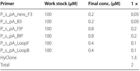 Fig. 1 Heating profile of the PDMS heating block during the LAMP experiment. In the insert, end point SYBR green detection of the suc-cessful LAMP amplification (right vial) and the negative control (left vial), in a ambient light and b under a portable 365 nm UV lamp