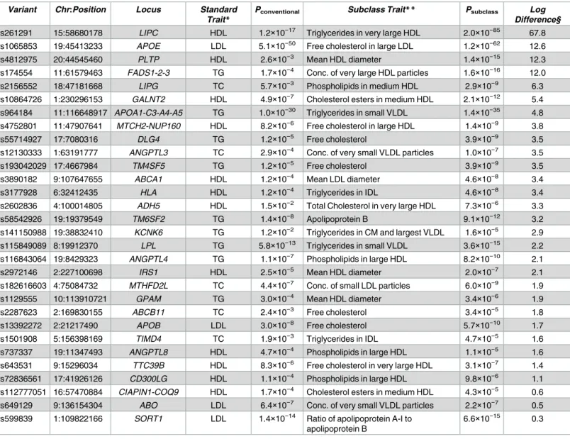 Table 2. Comparison of METSIM association data between conventional lipid traits and subclass traits at established loci.