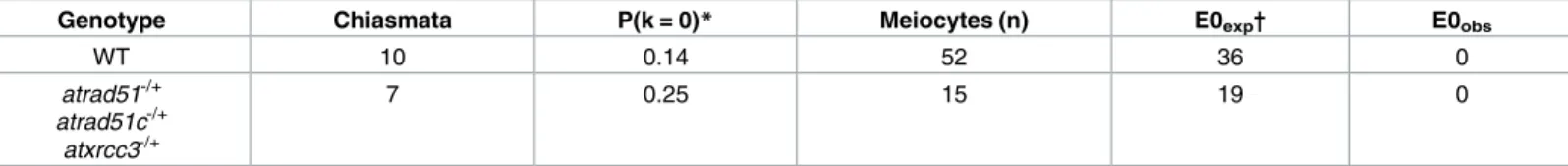 Table 2. Observed and expected nonexchange chromosomes.