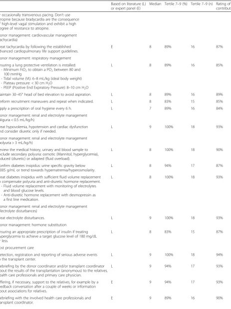 Table 2 Results of the 65 key interventions for which consensus was reached by the overall panel after the third Delphi round(Continued)