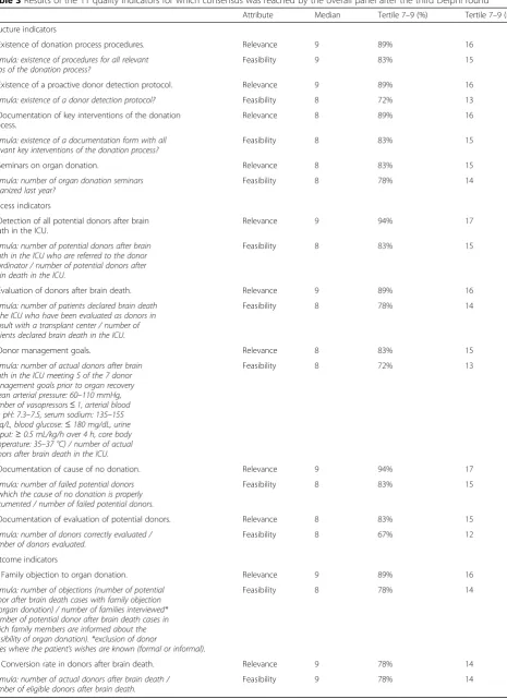 Table 3 Results of the 11 quality indicators for which consensus was reached by the overall panel after the third Delphi round