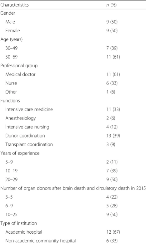 Table 1 Characteristics of the Delphi panel (n = 18)