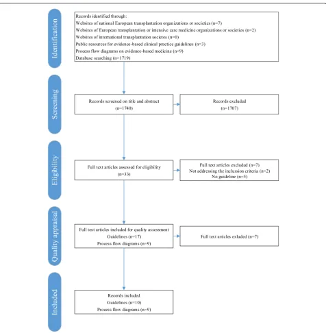 Fig. 1 Selection of guidelines and process flow diagrams