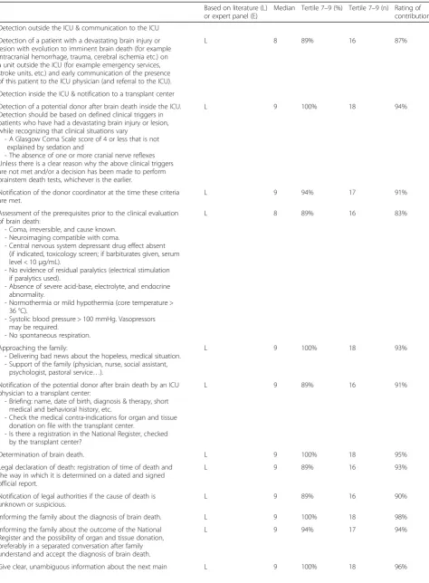 Table 2 Results of the 65 key interventions for which consensus was reached by the overall panel after the third Delphi round