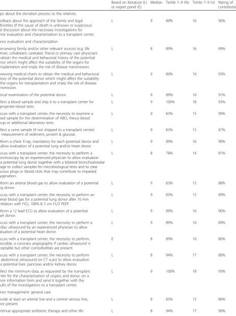 Table 2 Results of the 65 key interventions for which consensus was reached by the overall panel after the third Delphi round(Continued)