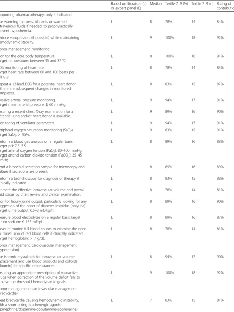 Table 2 Results of the 65 key interventions for which consensus was reached by the overall panel after the third Delphi round(Continued)