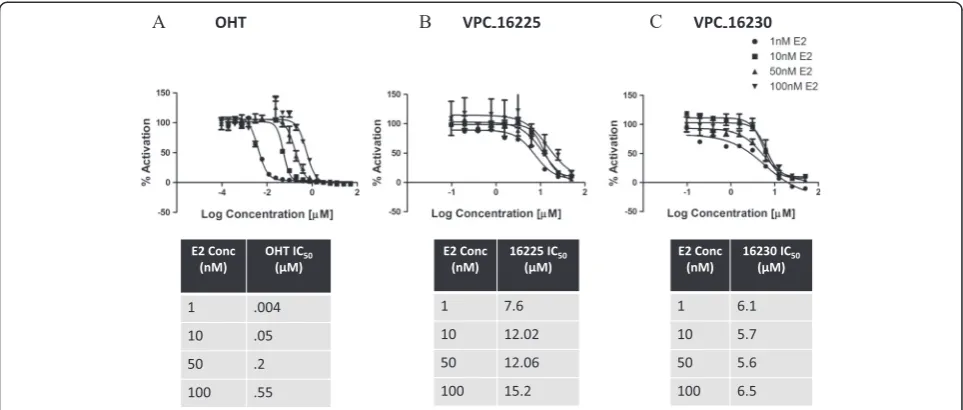 Figure 5 The doseconcentrations of oestradiol (E2) generated by the luciferase assay in the T47D-KBluc cell line