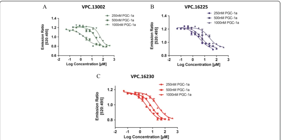 Figure 3 The dosefluorescence resonance energy transfer assay. Error bars indicate standard error of mean for n = 6 values