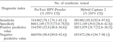 TABLE 2. Sensitivity of PreTect HPV-Proofer and Hybrid Capture2assays for detection of CIN 2� by histological gradesa