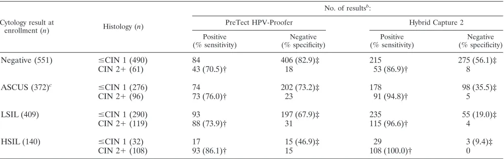 TABLE 4. Performance of PreTect HPV-Proofer and Hybrid Capture 2 according to cytology and histology resultsa