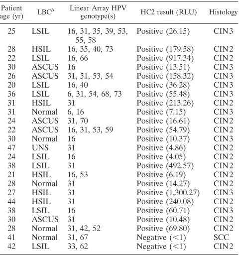 TABLE 5. CIN 2� cases testing negative by PreTect HPV-Prooferbut found to have the ﬁve oncogenic types targeted by the assayas determined by Linear Array genotypinga